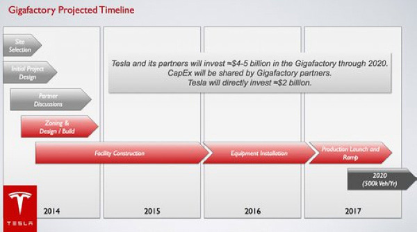 tesla 宣布「gigafactory」全球最大电池厂计划